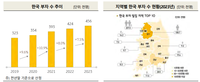 2023년 한국 부자 45만 6천 명으로 7.5% 늘었다 2 2023년 한국 부자 45만 6천 명으로 7.5% 늘었다