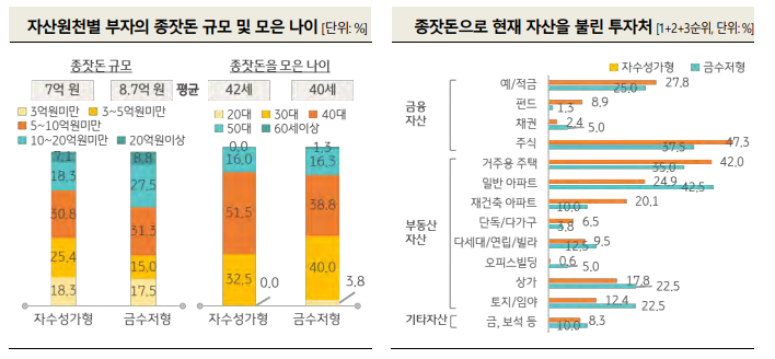 2023년 한국 부자 45만 6천 명으로 7.5% 늘었다 4 2023년 한국 부자 45만 6천 명으로 7.5% 늘었다