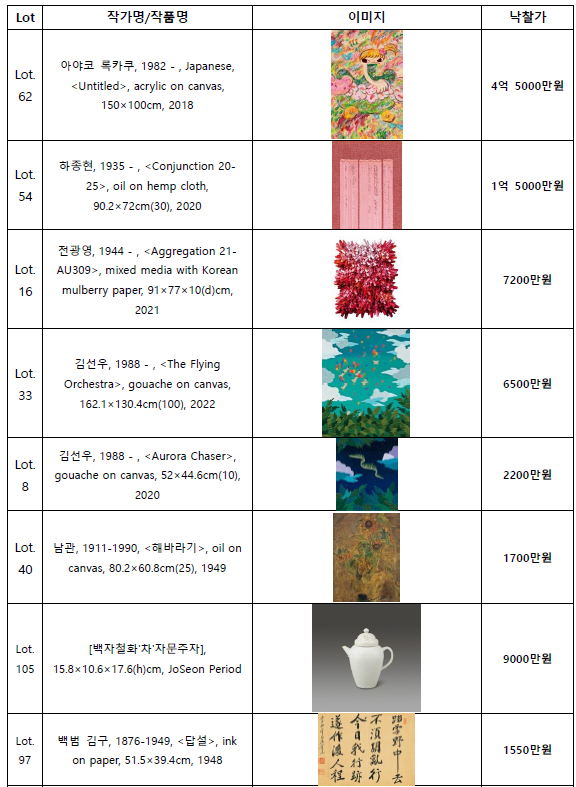 서울옥션, 제178회 미술품 경매 결과(2024년 4월) 3 서울옥션, 제178회 미술품 경매 결과(2024년 4월)